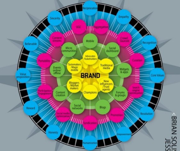 Social Marketing Compass