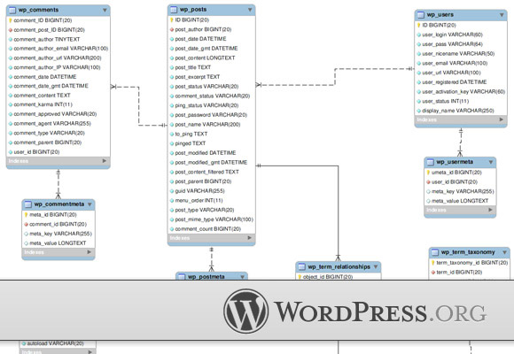 WordPress Database Diagram