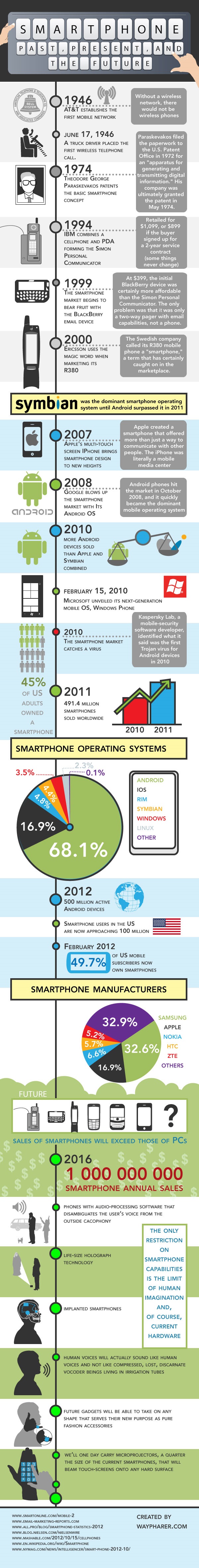 Amazing Story of the Evolution of Smartphones - Infographic