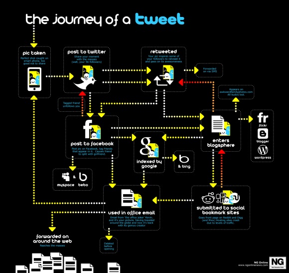 Journey of a Tweet