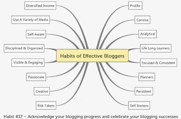 Habits of Highly Successful Bloggers