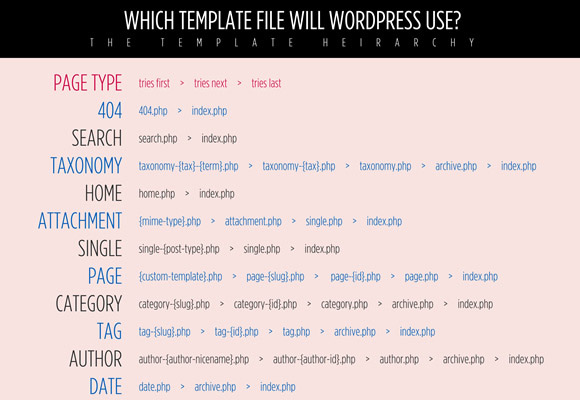 WordPress 3 Template Hierarchy