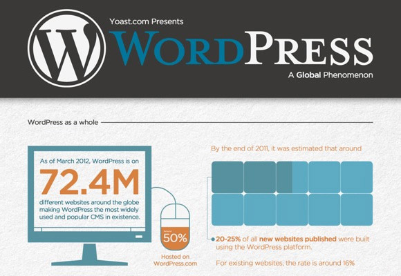 WordPress Stats