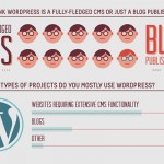 WordPress in 2012