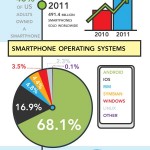Amazing Story of the Evolution of Smartphones – Infographic